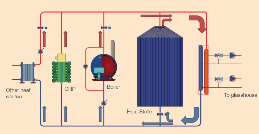 Using a heat store as the centre of a heating system illustration